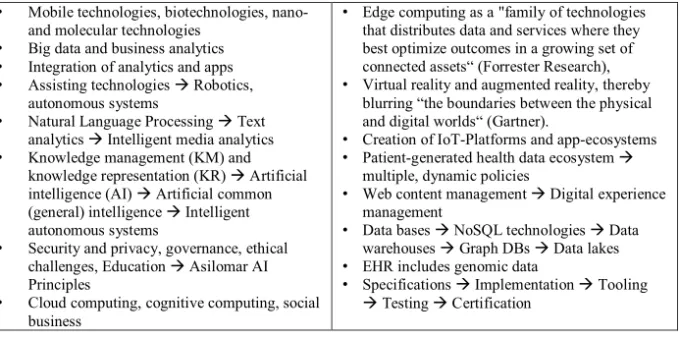 Table 2. Technologies, Methodologies and Principles for Transforming Healthcare Ecosystems 