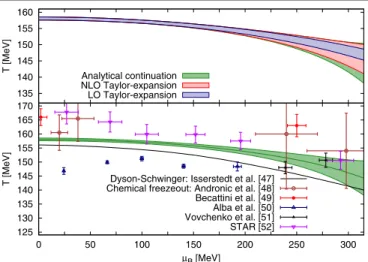 FIG. 3. Top: Transition line extrapolated from lattice simula- simula-tions at imaginary chemical potential using an analytical  con-tinuation with the ansatz used in step iv) of our analysis (green band) compared with an extrapolation using the formula in