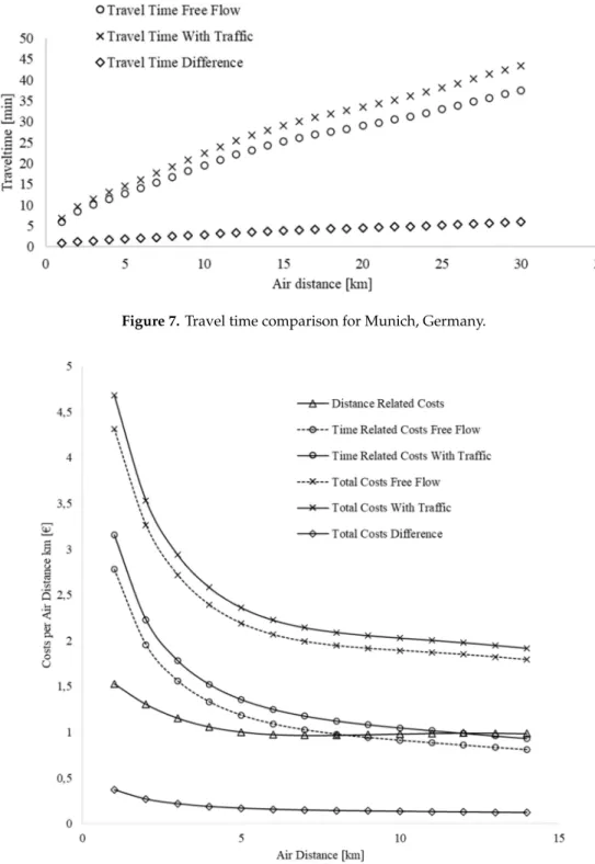 Figure 7. Travel time comparison for Munich, Germany.