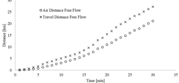 Figure 4. Distance covered during free flow for Munich, Germany.