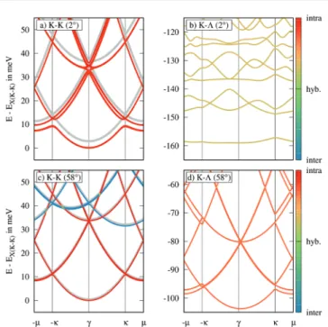 Fig. 2 shows the calculated exciton bandstructure for K–K and K –Λ excitons within their respective mBZ for tWSe 2 on a SiO 2 substrate