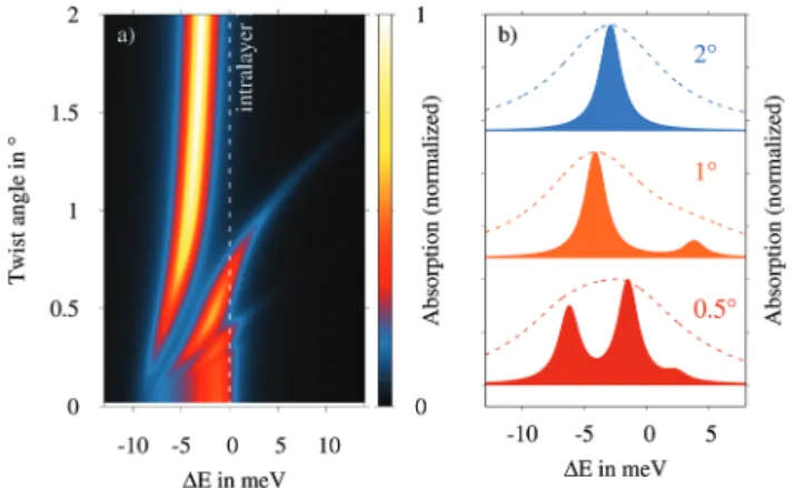 Fig. 3 Calculated twist-angle dependent absorption spectrum of a WSe 2 bilayer on SiO 2 