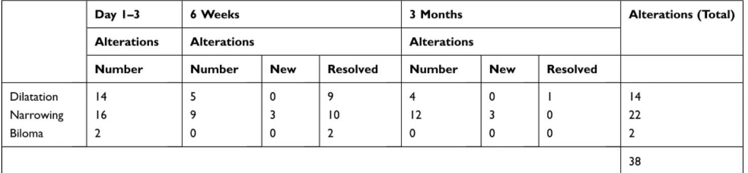 Table 3 Number and Types of Biliary Alterations During the First 3 Months After IRE