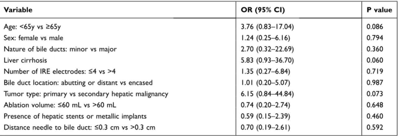 Table 5 Results of Binary Logistic Regression Model Predicting Biliary Alterations