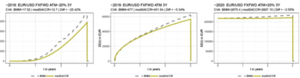 Fig. 3 Expected exposure profile for FX forwards with different moneyness. Note The figure shows the expected exposure profile and CVA results for three EUR/USD FX forwards with maturity of 3 years and different moneyness