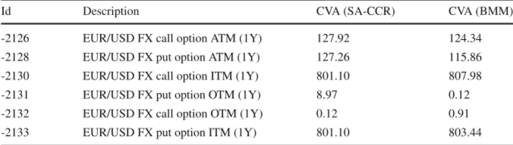 Table 6 CVA results for FX options