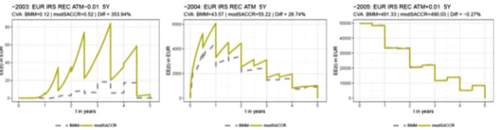 Fig. 5 Expected exposure of EUR 5Y IR receiver swaps. Note The figure shows the expected exposure profile and CVA results for EUR 5Y IR receiver swaps with different moneyness calculated with the modified SA-CCR (solid line) and the benchmark model (dashed