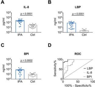Figure 2. Distinction of IPA and Ctrl patients by IL-8, LBP and BPI. (A–C) Levels of IL-8, LBP and BPI in the BALF of 19 patients with IPA compared with 19 age- and sex-matched Ctrl patients