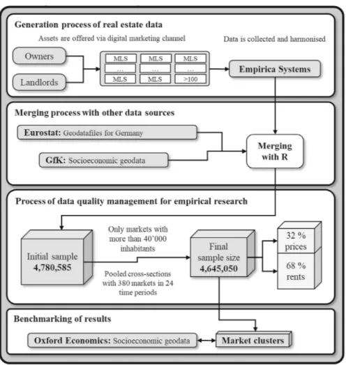 Fig. 1 Generation process of residential real estate data