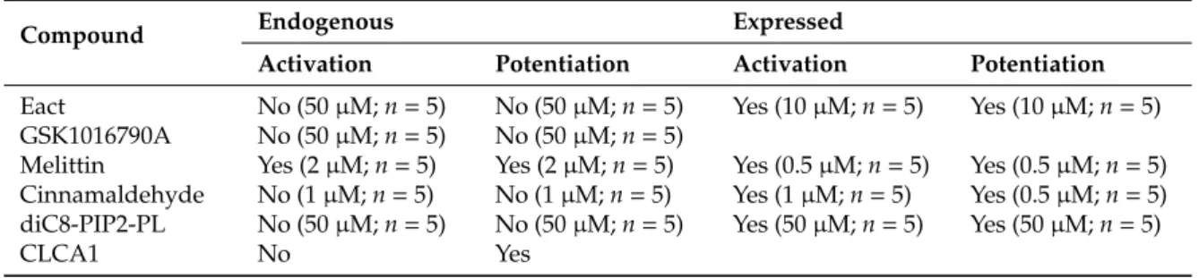 Table 1. Effects of potential activators/potentiators of TMEM16A in HT29 cells (endogenous TMEM16A) and HEK293 cells (overexpressed TMEM16A).
