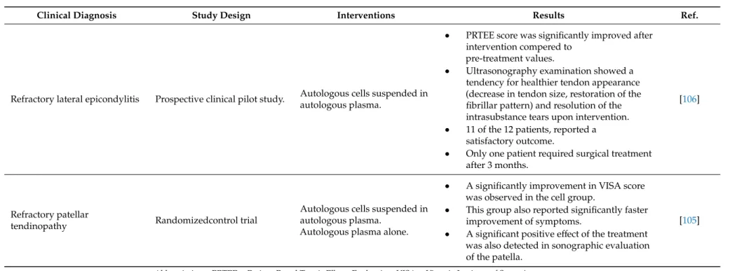 Table 4. Clinical application in tendon reparation (in chronological order).