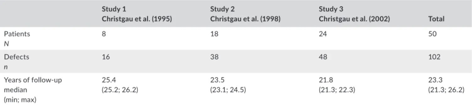 Figure 1 shows the flow of participants through the stages of this  study. Table 1 gives an overview of the patients and defects that  were available for this follow-up.