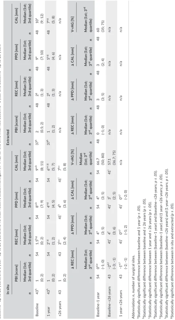 TABLE 3 Papillary bleeding index (PBI), gingival recession (REC), probing pocket depth (PPD) and clinical attachment level (CAL) at all surgical sites at baseline, after 1 year and after up to  26 years as well as the respective changes in gingival recessi