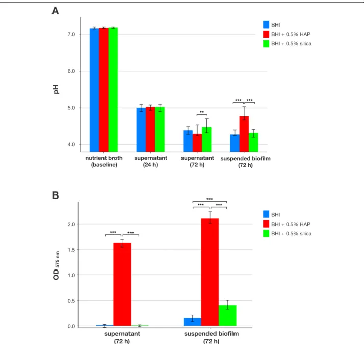 Fig. 2 pH and Ca 2+ release in biofilms. Results from pH (a) and Ca 2+ release measurements (b) in S