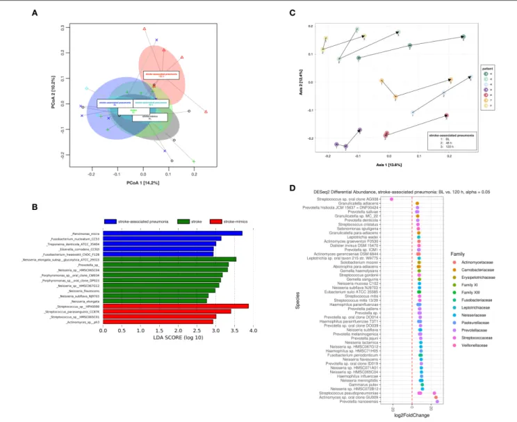 FIGURE 3 | Beta diversity analysis from 16S rRNA amplicon sequencing. (A) Principal coordinate analysis (PCoA) of weighted UniFrac distances for analyzed samples from stroke mimics and stroke patients at baseline (BL) as well as for stroke-associated pneum