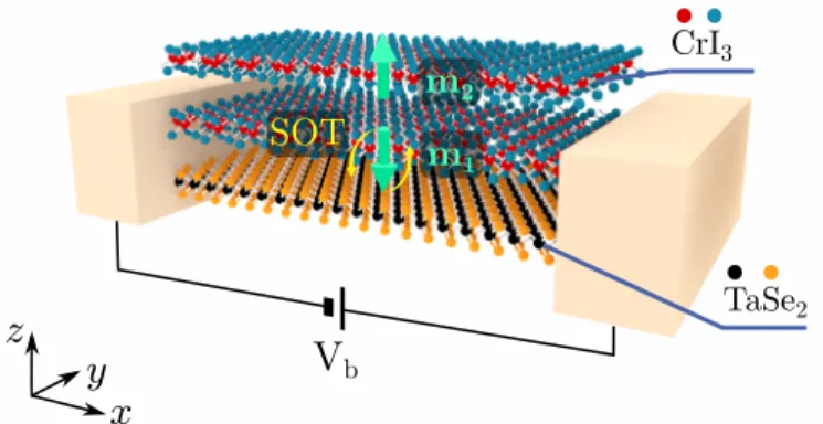 FIG. 1. Schematic view of CrI 3 /TaSe 2 vdW heterostructure consisting of an insulating antiferromagnetic bilayer of CrI 3