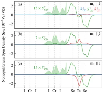 FIG. 2. The current-driven nonequilibrium spin density S CD = (S x CD , S CDy , S CDz ) in the linear-response regime within bilayer-CrI 3 /monolayer-TaSe 2 vdW heterostructure for: (a) m 1 k ˆ x; (b) m 1 k y; and (c)ˆ m 1 k z