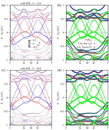 FIG. 5. First-principles-computed bands of bilayer- bilayer-CrI 3 /monolayer-TaSe 2 vdW heterostructure with SOC turned on