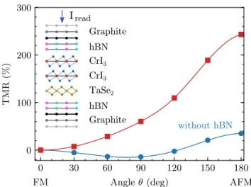 FIG. 6. TMR vs. angle θ between magnetizations m 1 and m 2 on two monolayers of CrI 3 in Fig