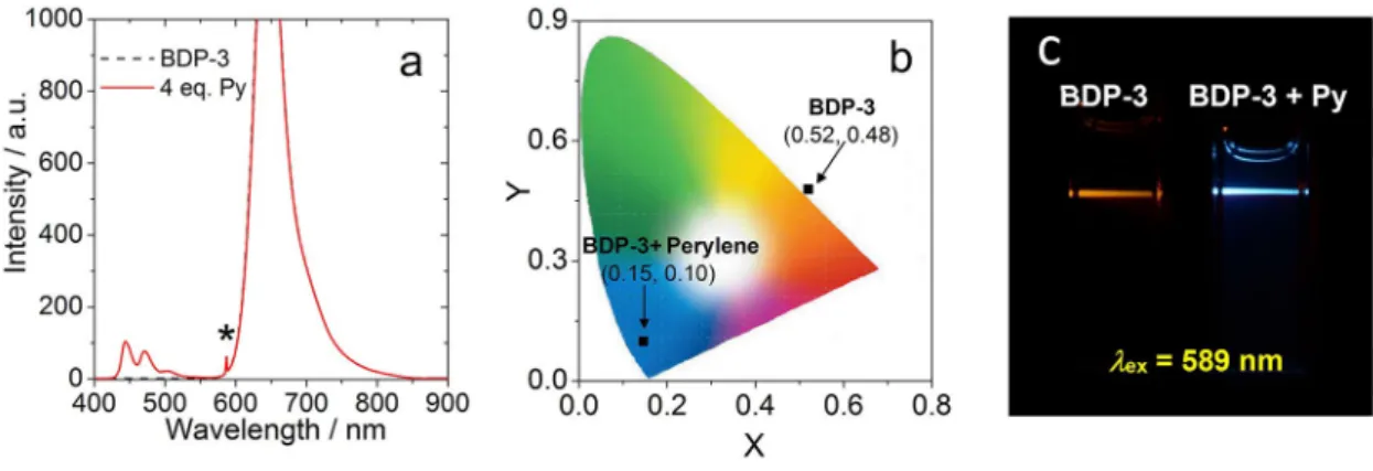 Figure 13. TTA upconversion with BDP-3 as the triplet PS and perylene as the acceptor, λ ex =589 nm