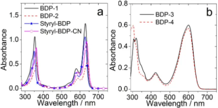 Figure 2. UV-Vis absorption spectra of compounds a) BDP-1, BDP-2, Styryl- Styryl-BDP and Styryl-BDP-CN; b) BDP-3 and BDP-4