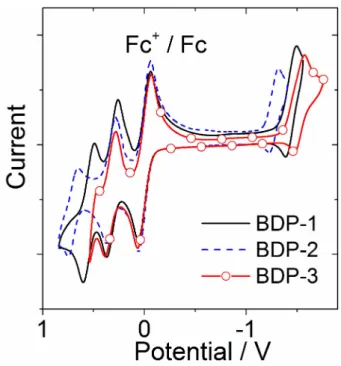 Figure 6. Cyclic voltammogram of BDP-1, BDP-2 and BDP-3. Ferrocene (Fc) was used as internal reference