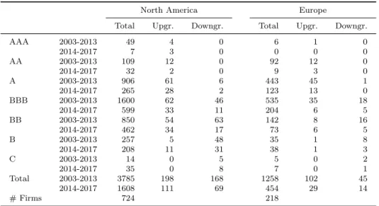Table 1: This table reports on the total number of firms and observations per rating class including the partial quantity of rating upgrades and downgrades for the samples of North America and Europe