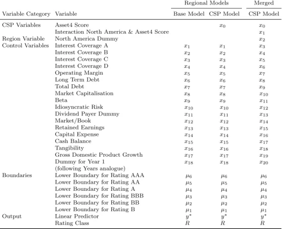 Table 3: This table gives an overview of the estimated model specifications. The CSP Models for isolated estimation of the regions North America and Europe include Asset4 and control variables while the Base Model includes only controls among their indepen