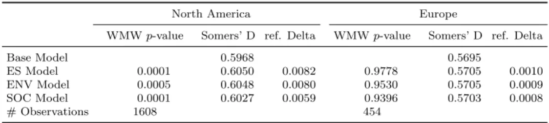 Table 6: This table reports on Somers’ D values for panels of North America and Europe for predictions in the period from 2014 to 2017