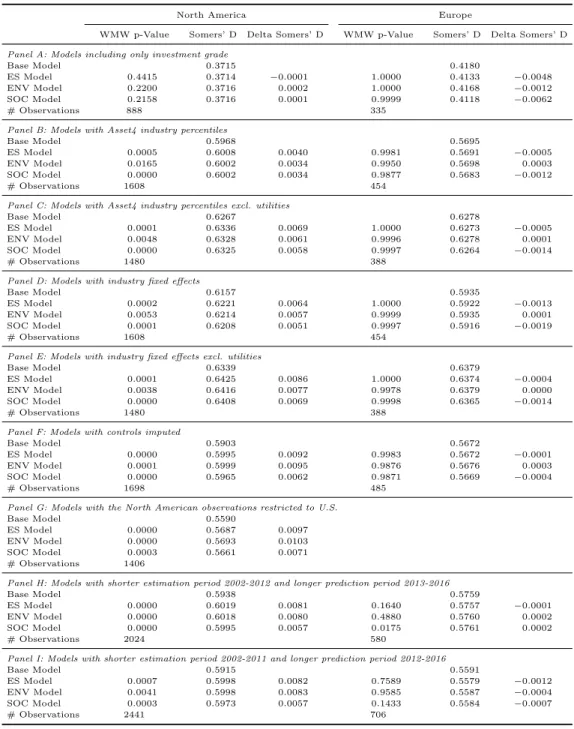 Table B.10: This table reports on Somers’ D values as a measure of the correlation between predicted ratings and actual ratings for panels of North America and Europe covering the years from 2014 to 2017 (if not explicitly noted otherwise)