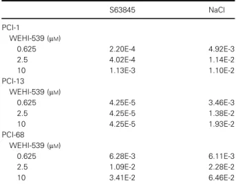 Table 1. Combination index of BCL-XL-targeting BH3 mimetics in the presence of MCL-1 inhibitors or hyperosmotic stress.