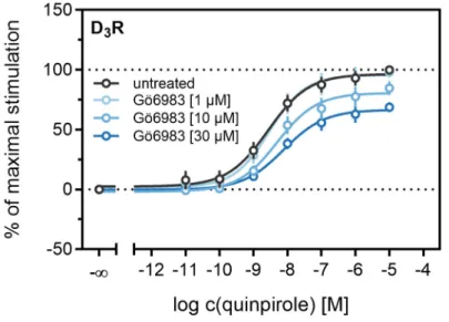 Figure 8. Impact of the specific GRK2/3 inhibitor cpd101 on the kinetics of β-arrestin2 recruitment to the D 2long R (A) and the D 1 R (B)