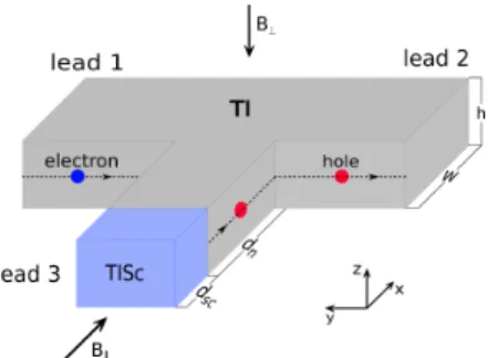 FIG. 1. Schematic illustration of the suggested setup. The system consists of a junction of three TI nanowires where one of them is proximitized by a normal s-wave  superconduc-tor
