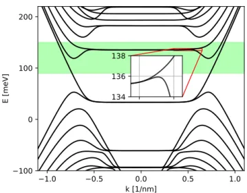 FIG. 2. Bandstructure of a TI nanowire of width w = 50 nm and height h = 10 nm in a perpendicular magnetic field B ⊥ = 20 T calculated for the 3D BHZ model