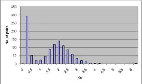Figure 4: K S  distribution of 1131 gene pairs 