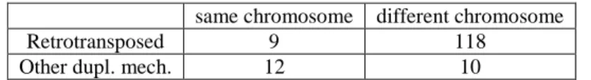 Table 1: Chromosomal location of duplicate pairs by duplication mechanism  same chromosome  different chromosome 