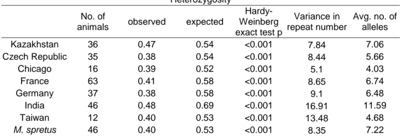 Table 3: Population genetic parameters of the populations studied  Heterozygosity  No