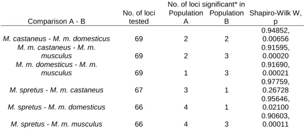 Table 4: Number of potential selective sweep loci found in (sub)species comparisons  No