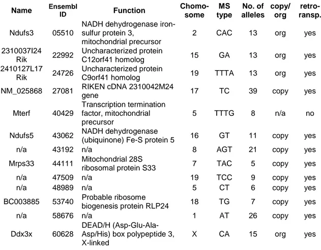 Table 6: Detailed information of loci significant at the species level and the associated genes 