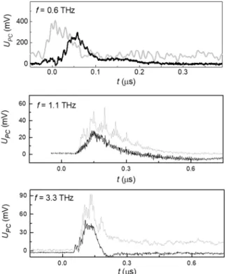 Figure 5.  Photoconductivity kinetics for different incident radiation wavelengths. Kinetics of the positive  photoconductive response taken for the topological phase sample with x  =  0.15 for three different laser  wavelengths in the zero magnetic field 