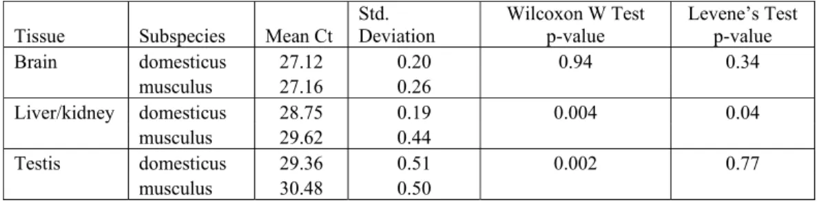 Tabelle 2 Die hprt Expression unterscheidet sich in Varianz und Höhe zwischen den Subspezies 