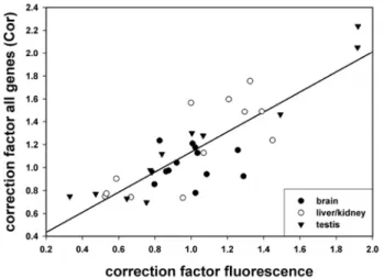 Abb. 4 Der Korrekturfaktor für  unterschiedliche  hprt Expression  aus der Fluoreszenznomalisierung  nach Libus (2006, x-Achse)  korreliert  stark  (r² = 0,71, 