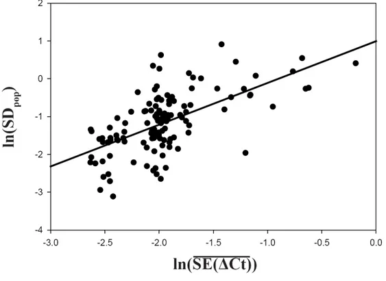 Abb. 6 Der mittlere Messfehler der Einzelmessungen SE(ΔCt) beeinflusst die  Standardabweichung der ΔCt in der Population (SD pop )