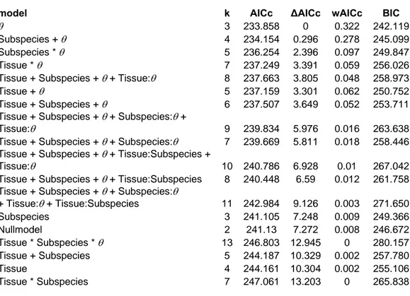 Tabelle 4 Vergleich der Modelle zur Erklärung des Expressionspolymorphismus. Die Modelle  sind nach AICc geordnet