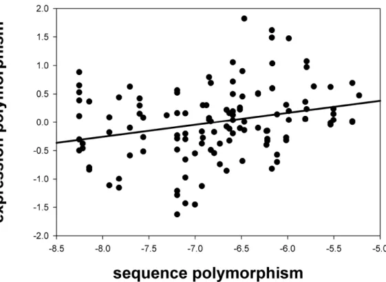 Abb. 9 Expressionspolymorphismus (y-Achse, Residuen) korreliert mit Sequenzpolymorphismus  (x-Achse, lnθ)