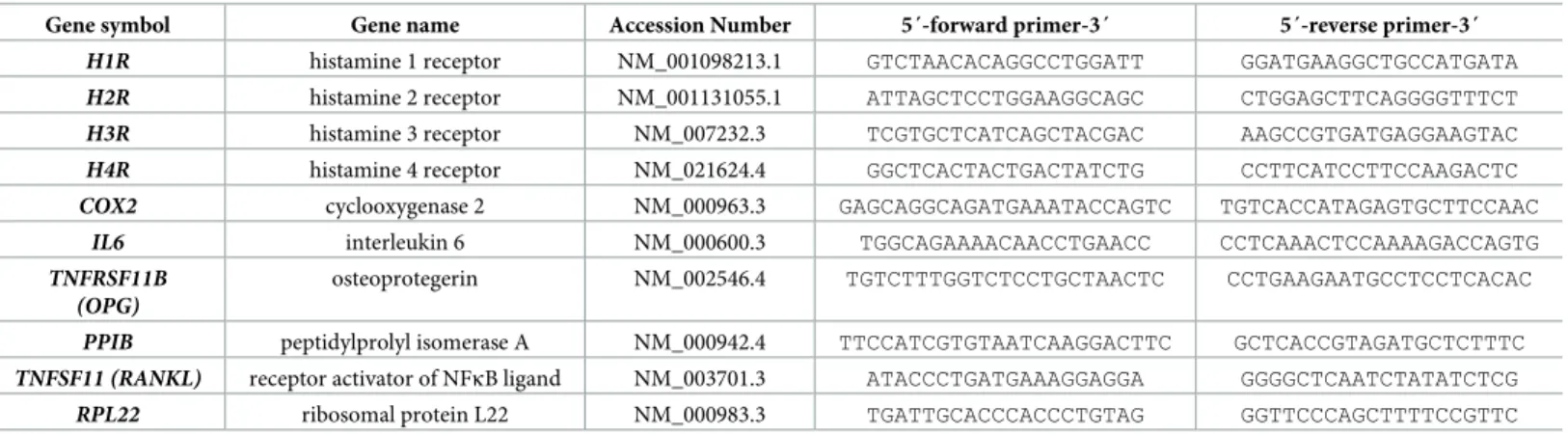 Table 1. Primer data for target genes and reference genes (PPIB, RPL22) for semiquantitative and RT-qPCR.