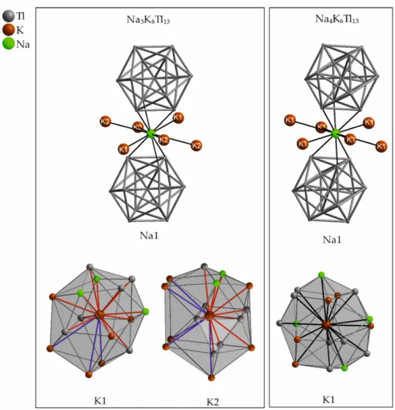 Figure 8. Atomic environment of the symmetry inequivalent sodium and potassium position(s) in  Na 3 K 8 Tl 13  and Na 4 K 6 Tl 13 