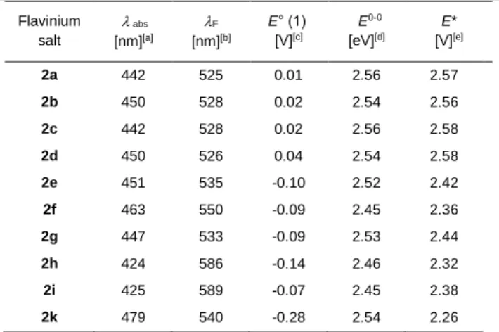Table 2. Spectroscopic and electrochemical data for flavinium salts 2. 