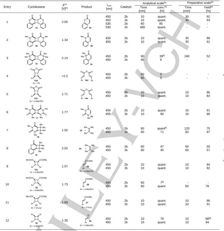 Table 5. Comparison of cycloreversion mediated by either 2b [14]  or 2k using selected cyclobutane derivatives.