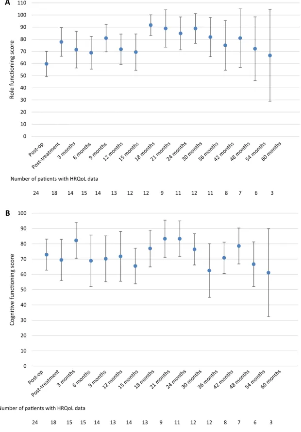 Fig. 2    Mean health-related quality of life scores and its 95% confidence interval over time, from the postoperative assessment (before radio- radio-chemotherapy) up to five years of follow-up for the preselected scales a role functioning, b cognitive fu